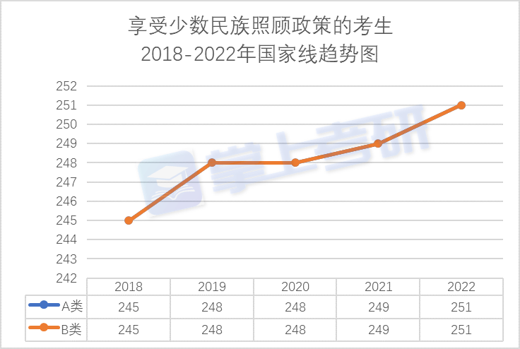 考研分数线|享受少数民族照顾政策的考生（专硕）2018-2022年国家线趋势图