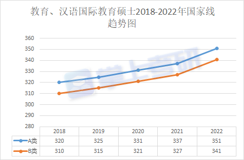 考研分数线|教育、汉语国际教育硕士2018-2022年国家线趋势图