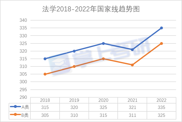 考研分数线|法学2018-2022年国家线趋势图（学术学位）