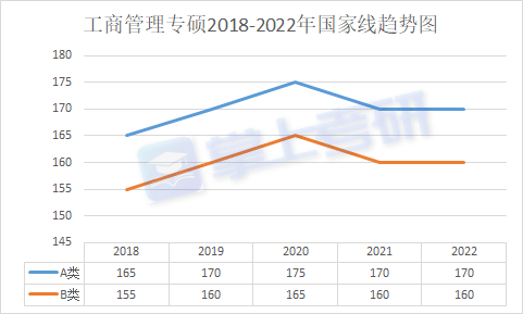 考研分数线|工商管理专硕2018-2022年国家线趋势图