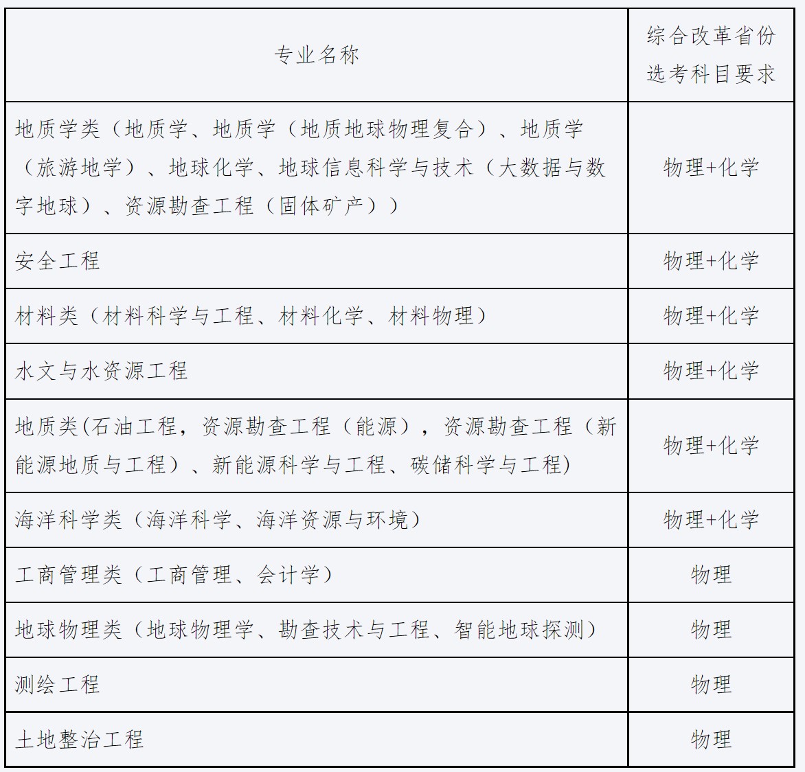 中国地质大学（北京）2022年高校专项计划招生简章