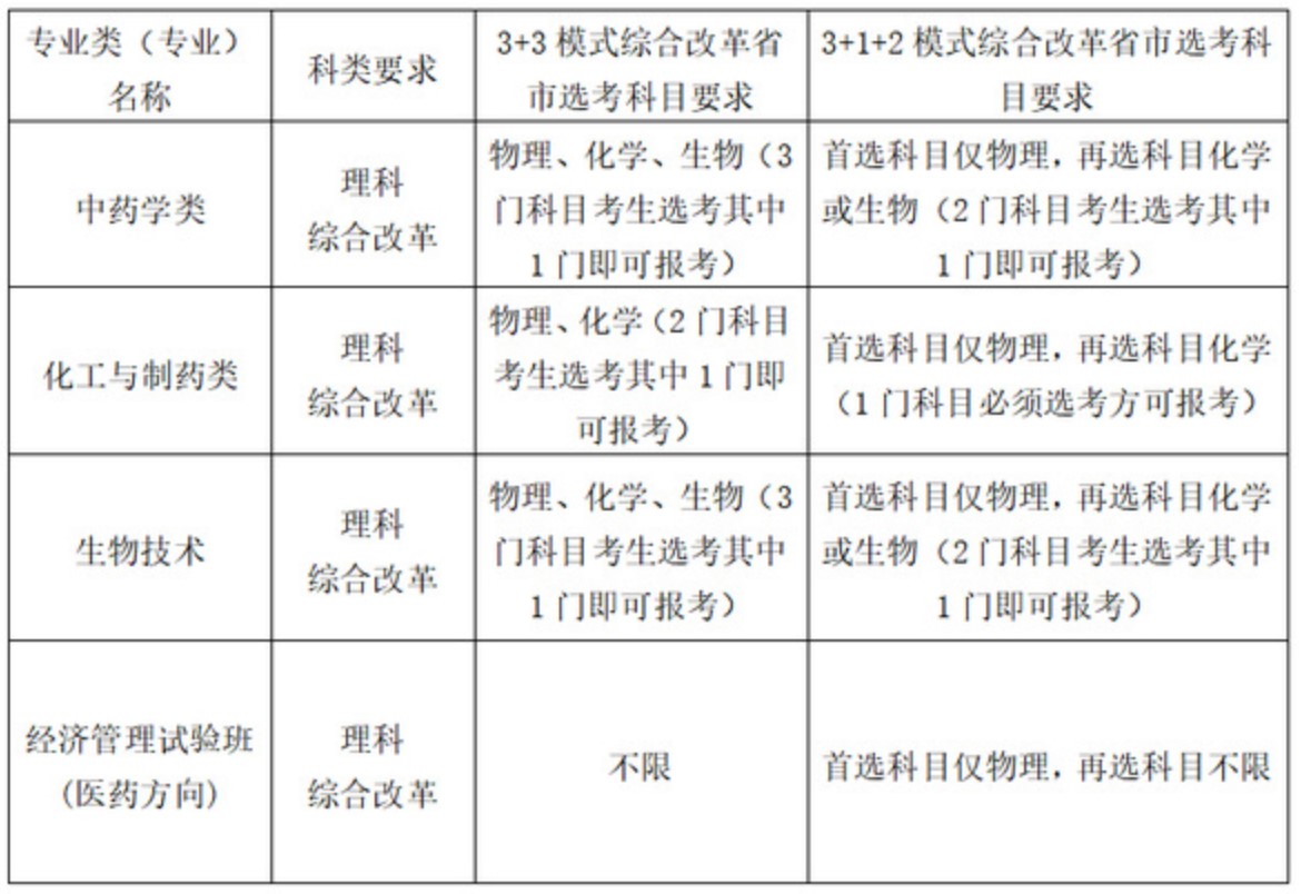 中国药科大学2022年高校专项计划招生简章