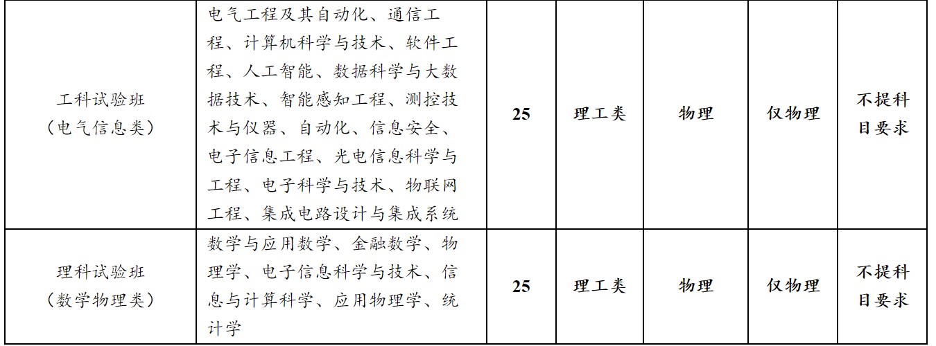 重庆大学2022年高校专项计划招生简章