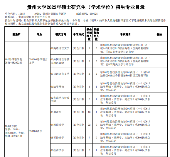 贵州大学2022年硕士研究生（学术学位）招生专业目录