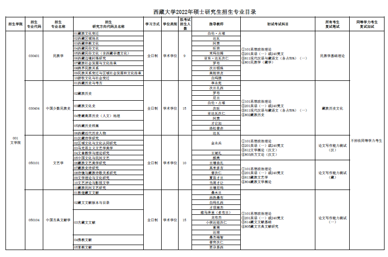 西藏大学2022年硕士研究生招生专业目录