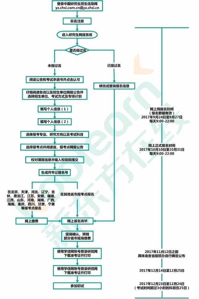 2023考研报考流程图解版（附详细步骤）