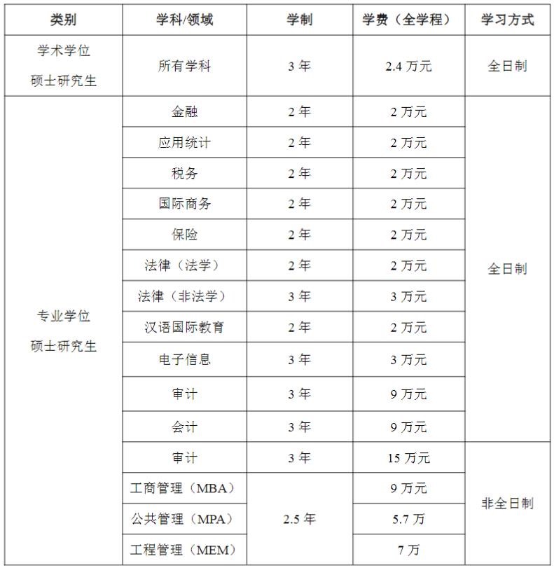 2023南京审计大学研究生学费大概多少一年/一览表