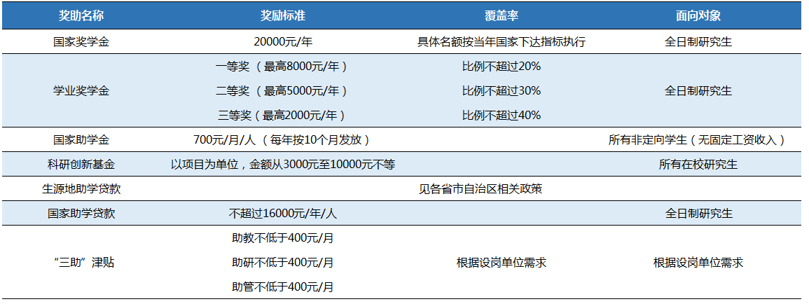 2023北京城市学院研究生学费大概多少一年/一览表