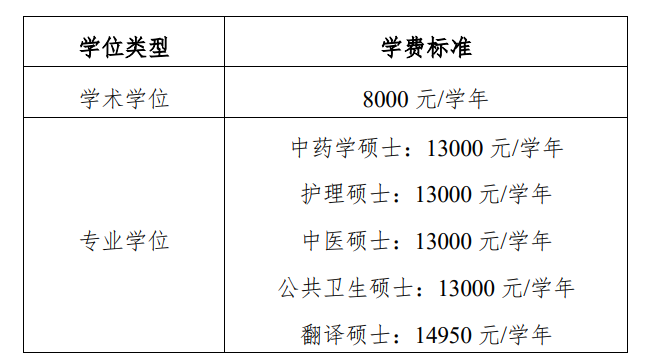 2023广西中医药大学研究生学费大概多少一年/一览表