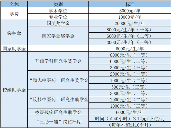 2023陕西中医药大学研究生学费大概多少一年/一览表