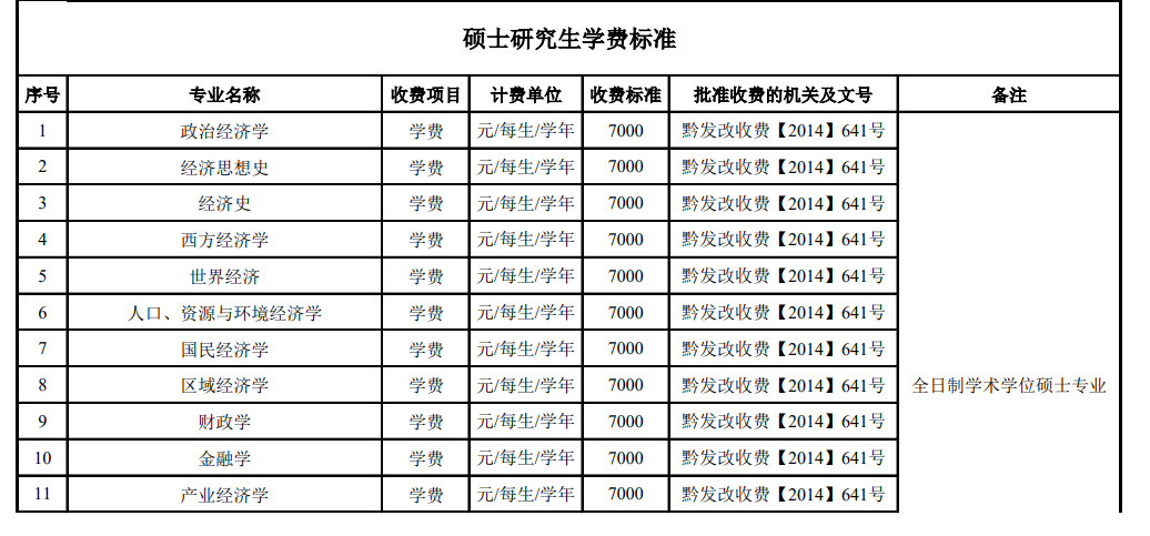 2023贵州财经大学研究生学费大概多少一年/一览表