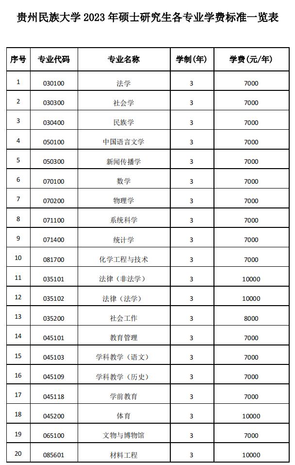 2023贵州民族大学研究生学费大概多少一年/一览表
