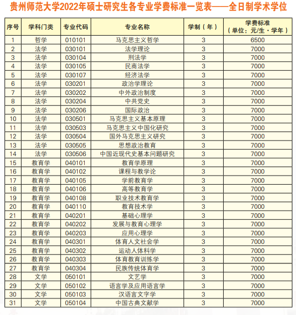 2023贵州师范大学研究生学费大概多少一年/一览表