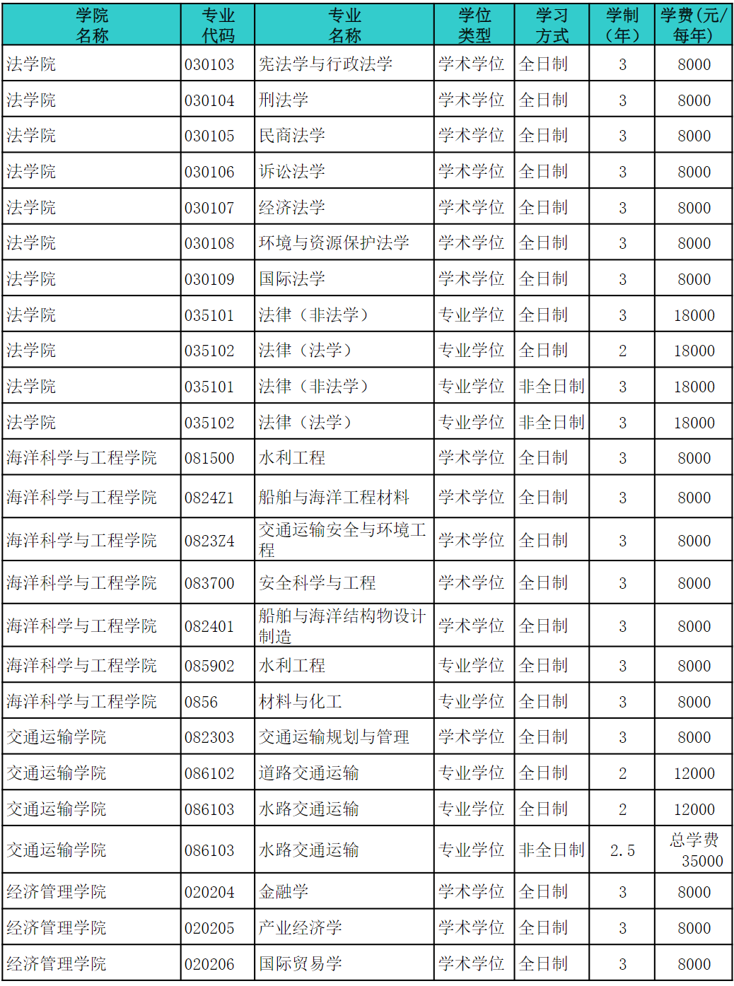 2023上海海事大学研究生学费大概多少一年/一览表
