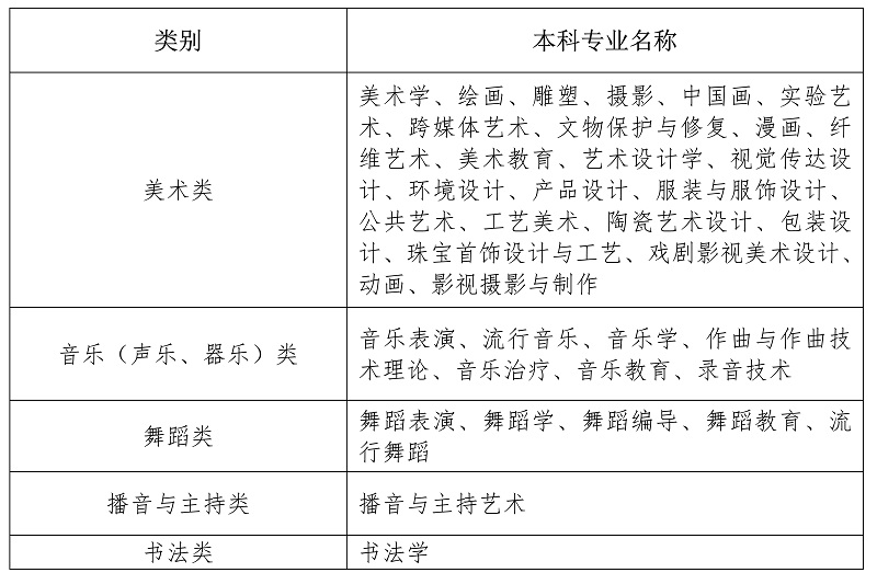 海南：关于做好2023年海南省普通高等学校招生艺术类专业考试工作的