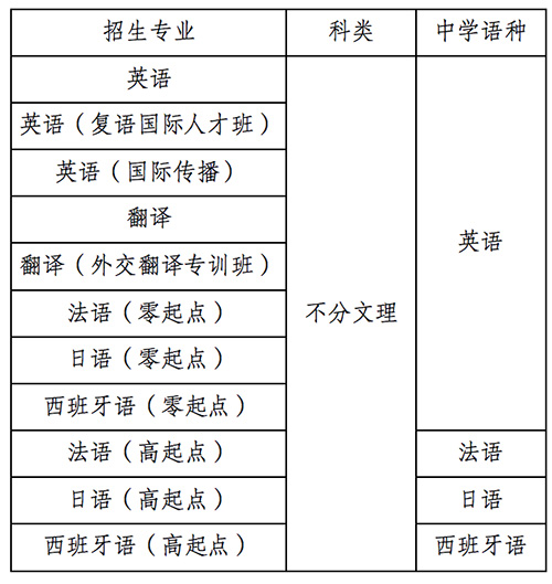 外交学院2023年本科外语类保送生招生简章