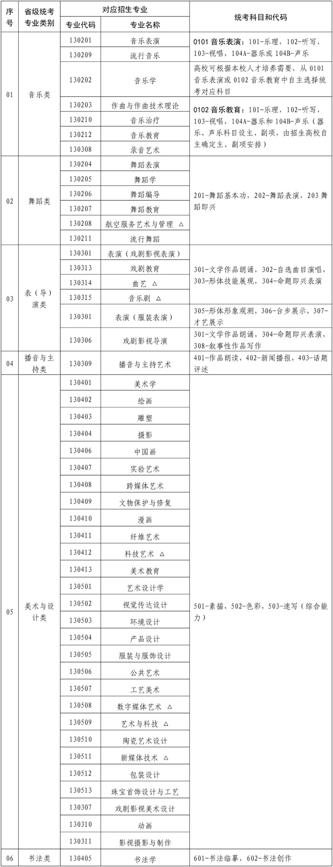 福建：《福建省进一步加强和改进普通高校艺术类专业考试招生工作实施方案》印发