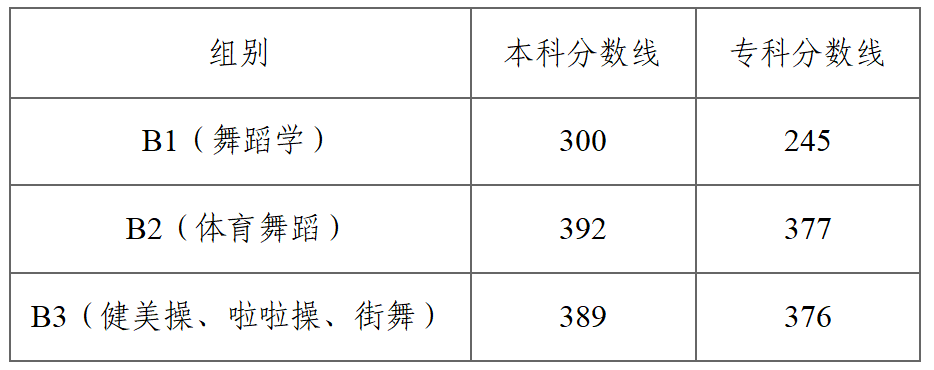 陕西：2023年普通高校招生省内院校音乐类、舞蹈类专业课校际联考成绩揭晓