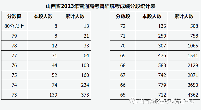 山西：2023年普通高校招生艺术类统考（音乐类、舞蹈类、书法类）专业成绩分段统计情况