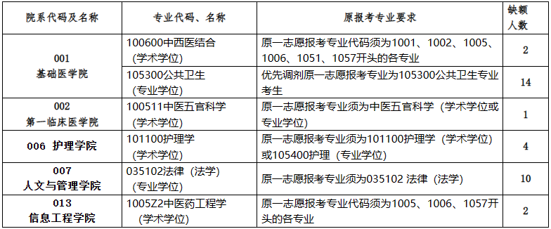 贵州中医药大学2023年硕士研究生招生考试调剂公告
