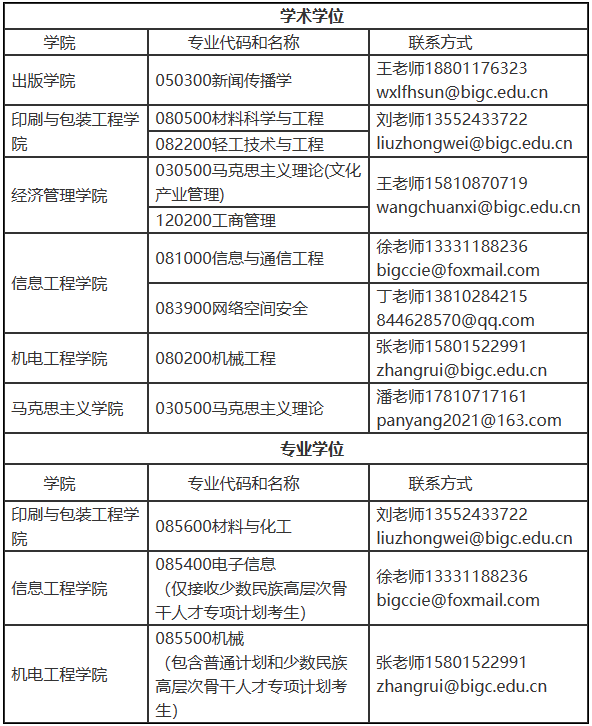 北京印刷学院2023年硕士研究生部分专业接收调剂信息