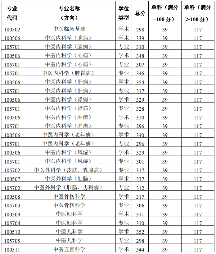 陕西中医药大学2023年硕士研究生复试分数线