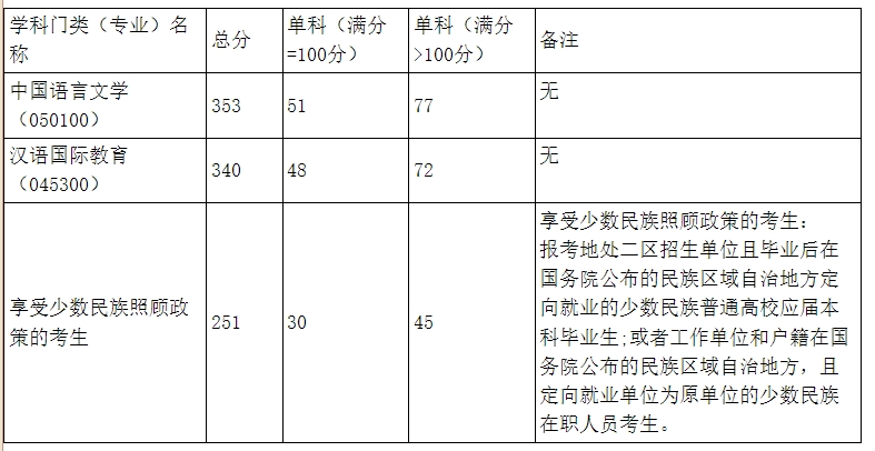 贵州民族大学文学院2023年硕士研究生复试分数线