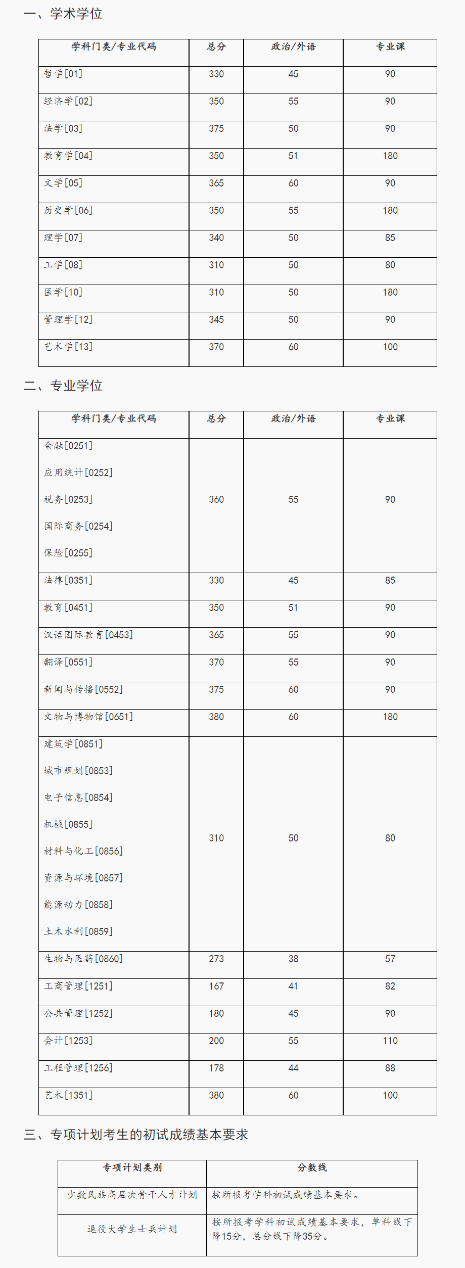 湖南大学2023年硕士研究生复试分数线
