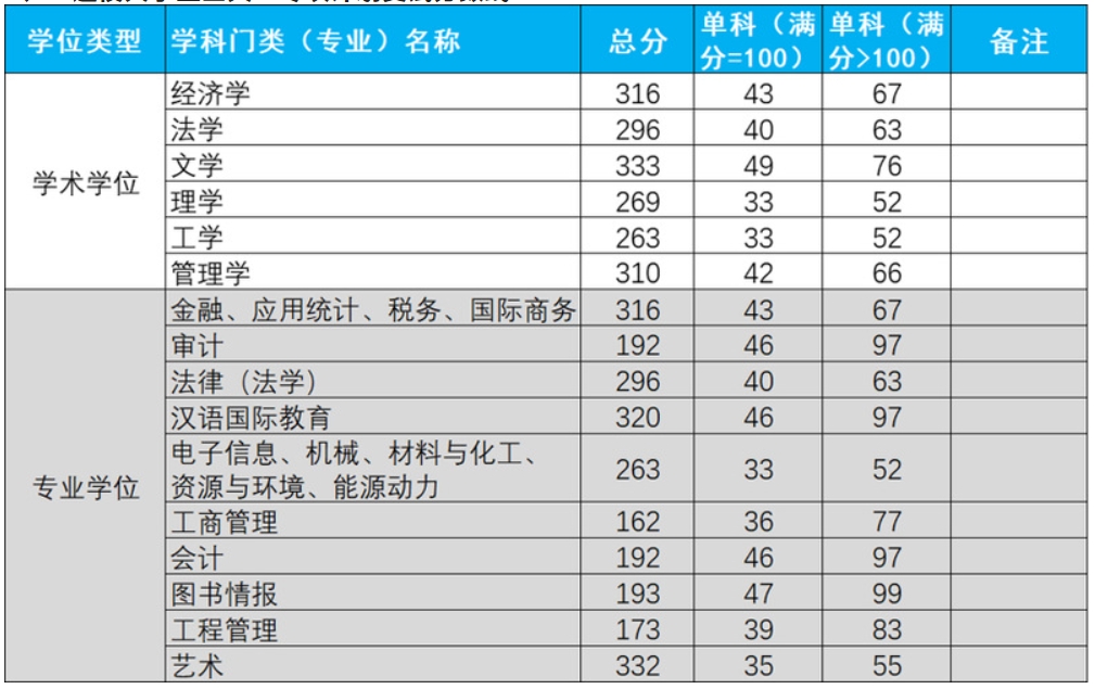 杭州电子科技大学2023年硕士研究生复试分数线