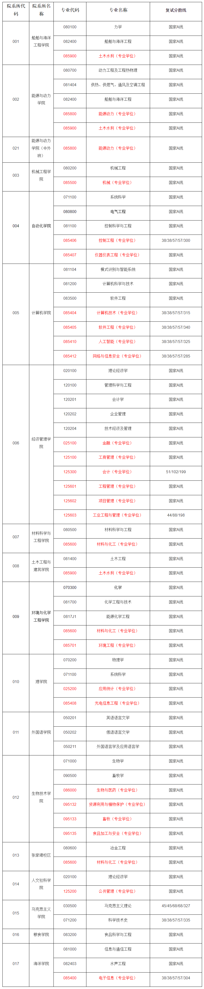 江苏科技大学2023年硕士研究生招生复试分数线