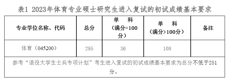 贵州民族大学体育与健康学院2023年考研复试分数线