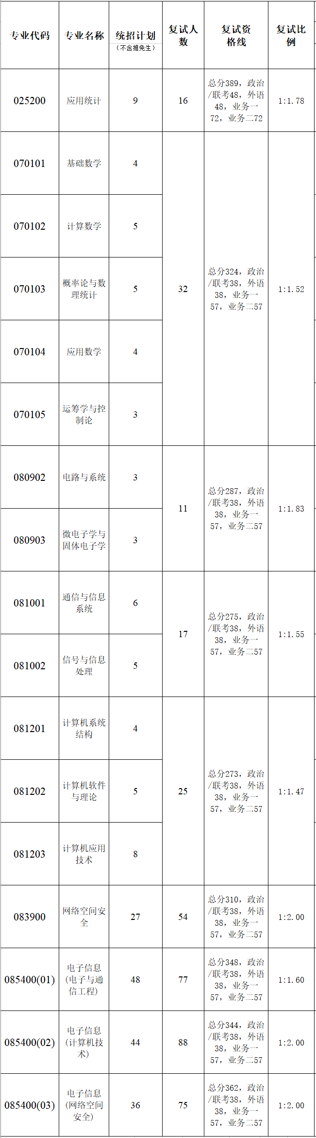 暨南大学信息科学技术学院2023年硕士研究生复试分数线