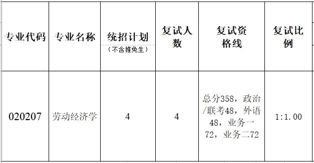 暨南大学经济与社会研究院2023年硕士研究生复试分数线