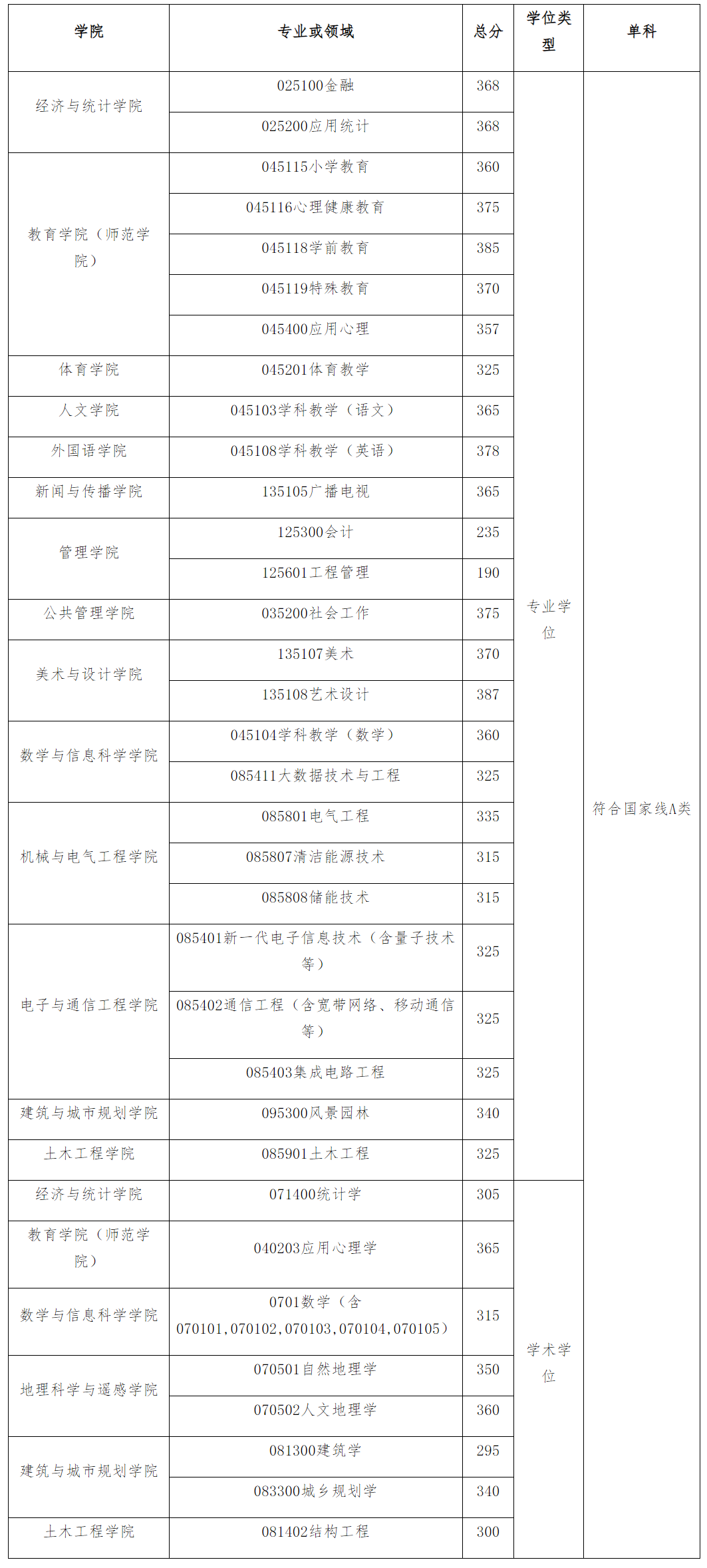 广州大学2023年硕士研究生复试分数线