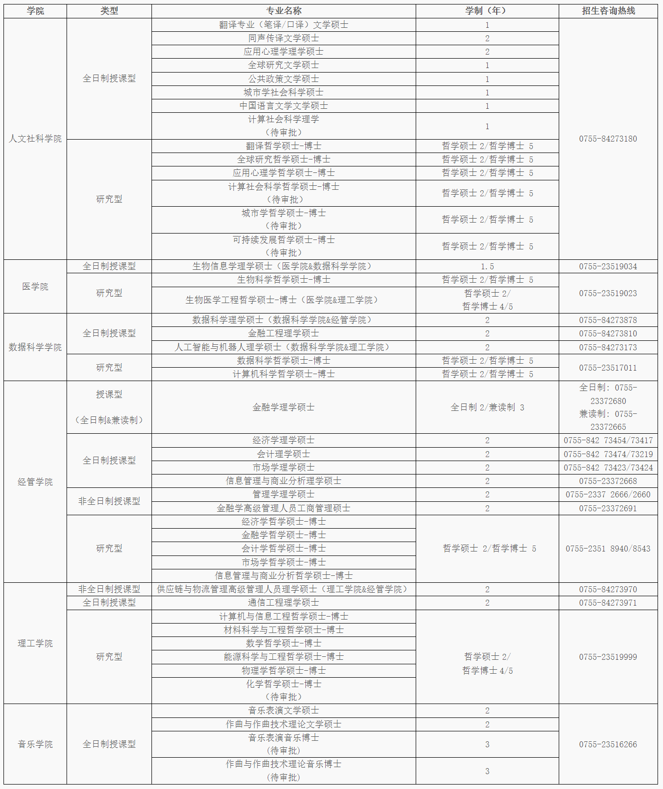 香港中文大学（深圳）2024年研究生招生简章