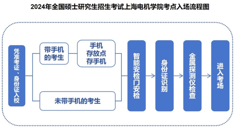 2024年硕士研究生招生考试上海电机学院考点入场流程