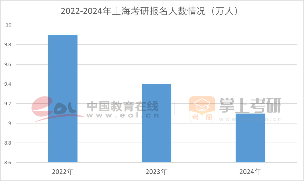 2022-2024年上海考研报名人数情况