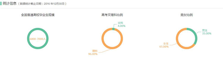 专业解读：口腔医学，专业性强 就业不成问题