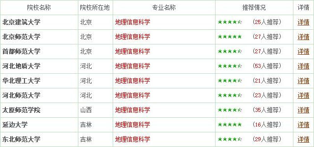 地理信息科学专业三：报考指南