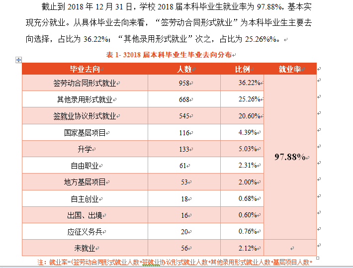 2019楚雄师范学院就业率情况怎么样（含好就业的专业）