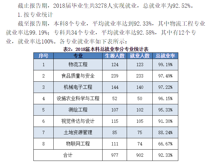 2019山东农业工程学院就业率情况怎么样（含好就业的专业）