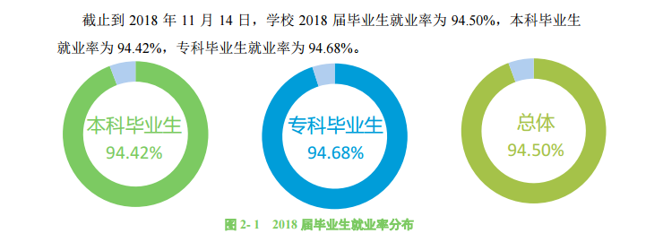 2019武汉科技大学城市学院就业率情况怎么样（含好就业的专业）