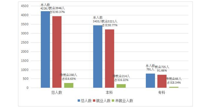 2019湖北理工学院就业率情况怎么样（含好就业的专业）