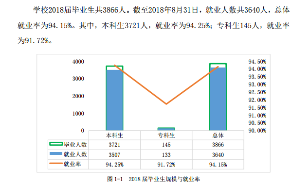 2019湖北文理学院就业率情况怎么样（含好就业的专业）