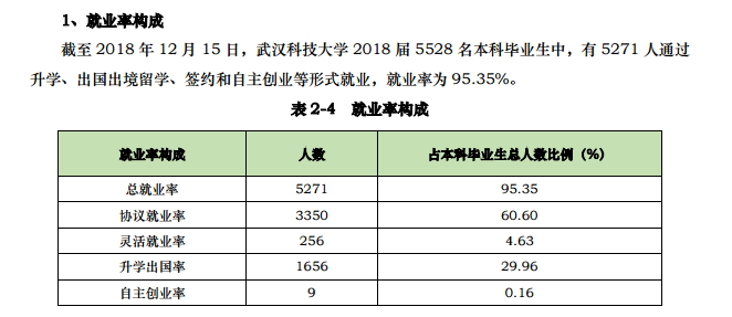 2019武汉科技大学（本科）就业率情况怎么样（含好就业的专业）