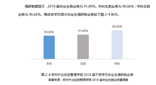 2019郑州升达经贸管理学院就业率情况怎么样（含好就业的专业）