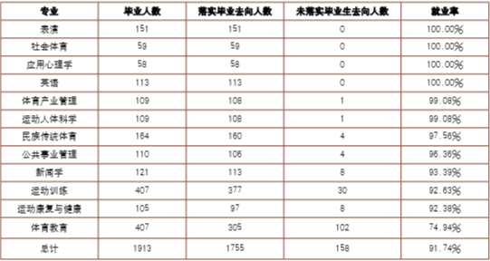 北京体育大学就业情况怎么样