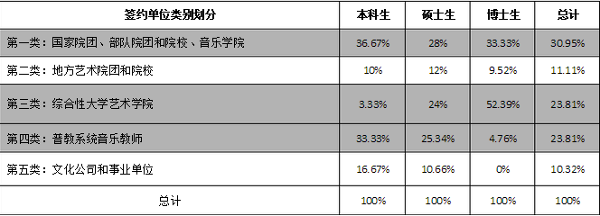 中央音乐学院就业情况怎么样