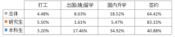 南开大学就业情况怎么样