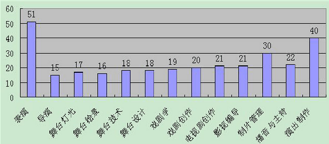 中央戏剧学院就业情况怎么样